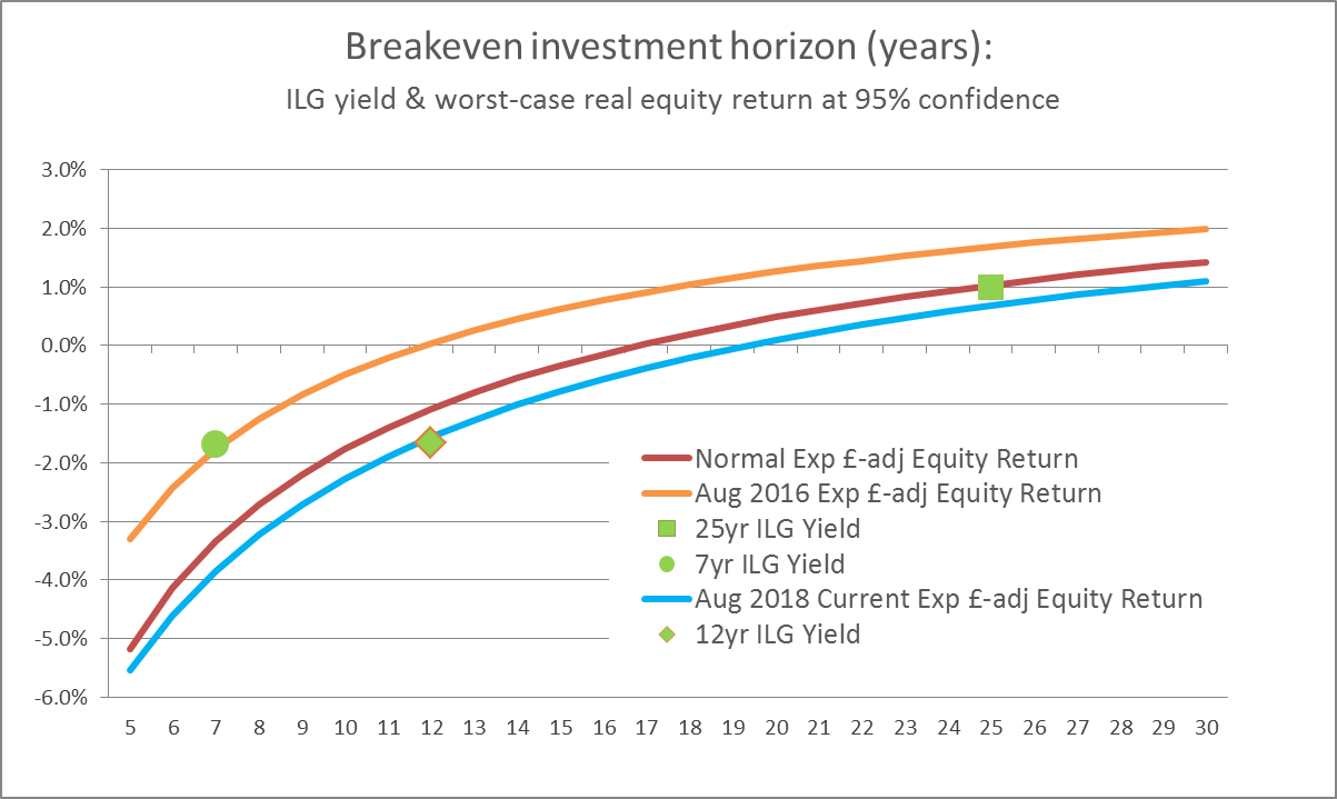 Breakeven investment horizon