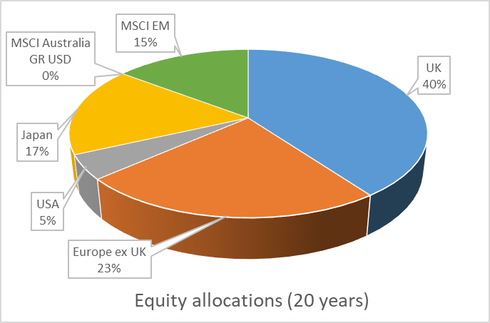 Equity allocations (20 years)